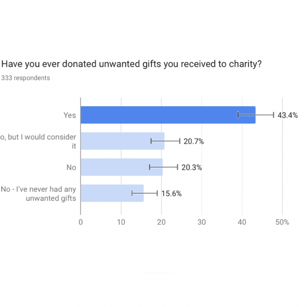 donate gifts to charity
