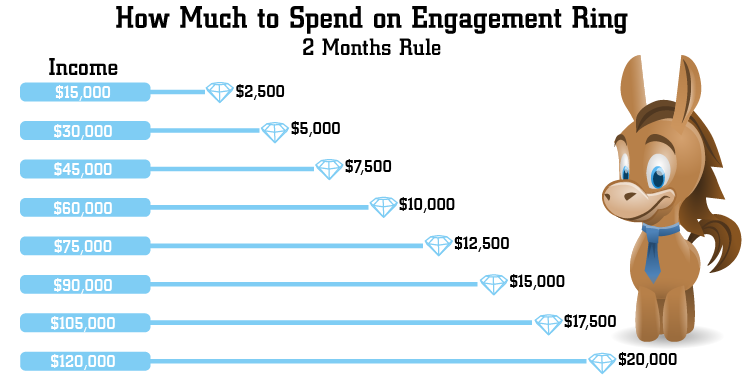How Much to Spend on an Engagement Ring? ThatSweetGift