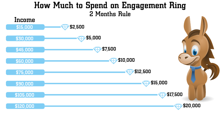 How Much To Spend On An Engagement Ring Thatsweetgift