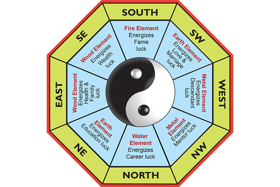 What Is Feng Shui And 6 Feng Shui Gift Items We Love ThatSweetGift   Feng Shui Map 