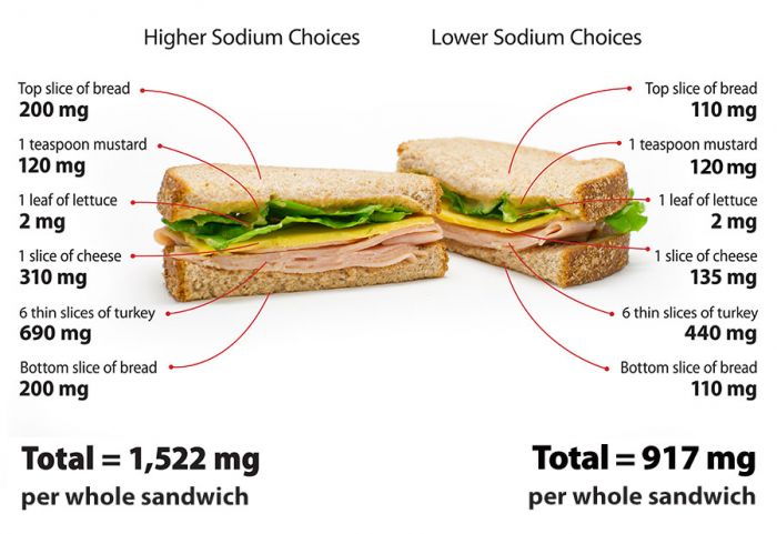 Low sodium deals lunch ideas